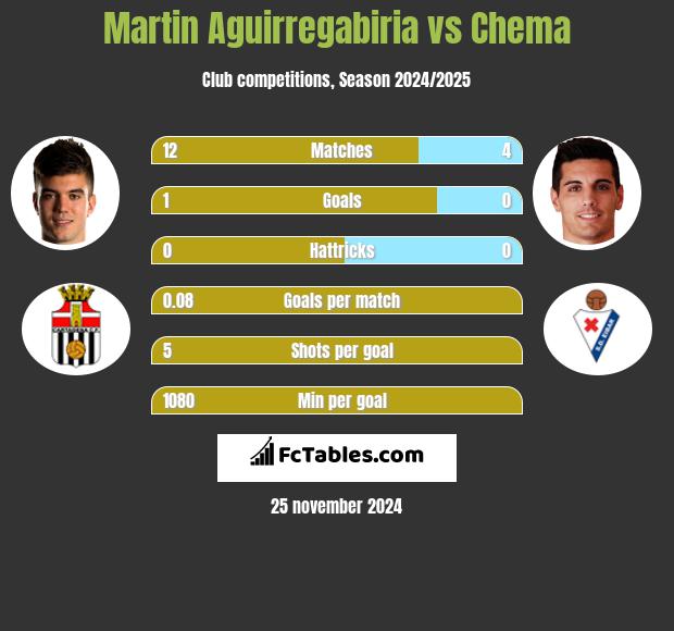 Martin Aguirregabiria vs Chema h2h player stats