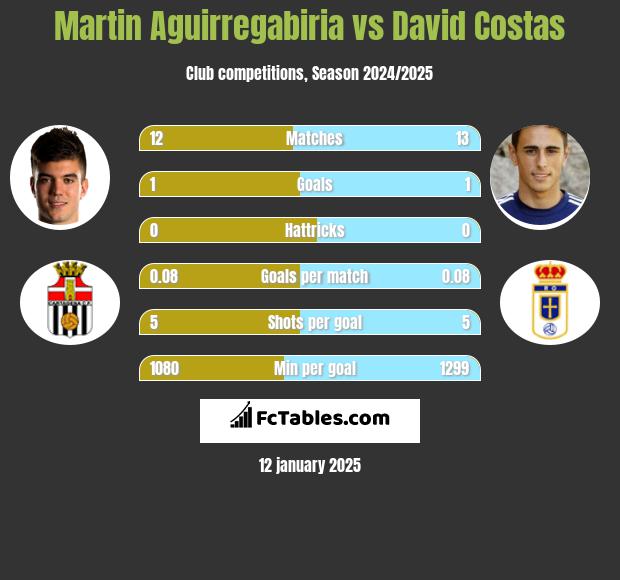 Martin Aguirregabiria vs David Costas h2h player stats