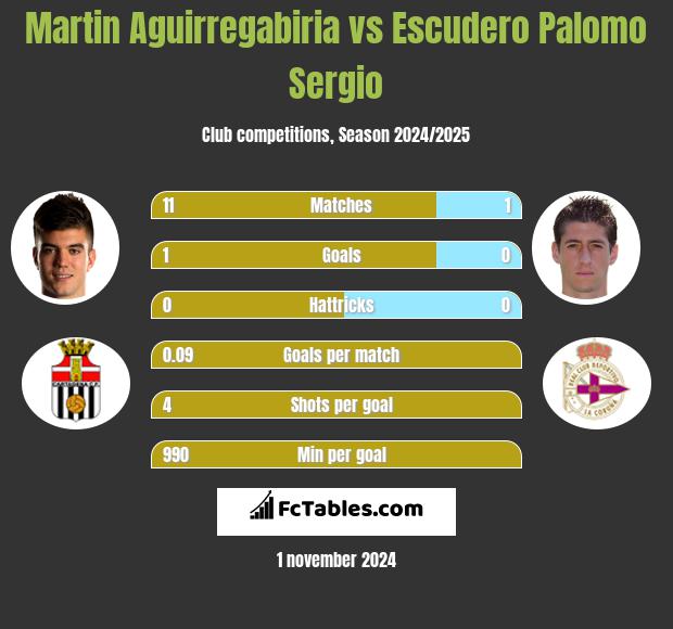 Martin Aguirregabiria vs Escudero Palomo Sergio h2h player stats