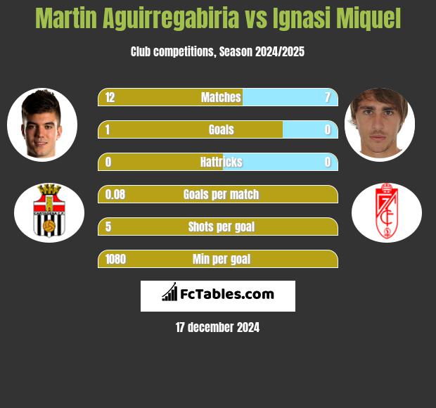 Martin Aguirregabiria vs Ignasi Miquel h2h player stats