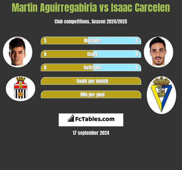 Martin Aguirregabiria vs Isaac Carcelen h2h player stats