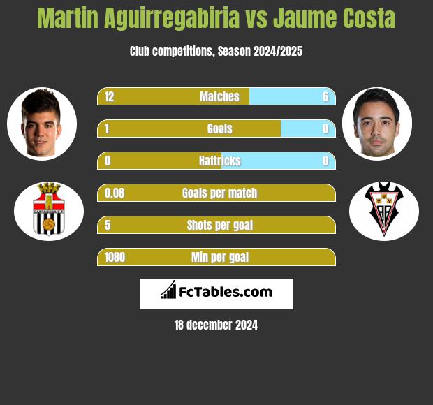 Martin Aguirregabiria vs Jaume Costa h2h player stats