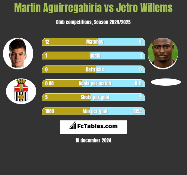 Martin Aguirregabiria vs Jetro Willems h2h player stats