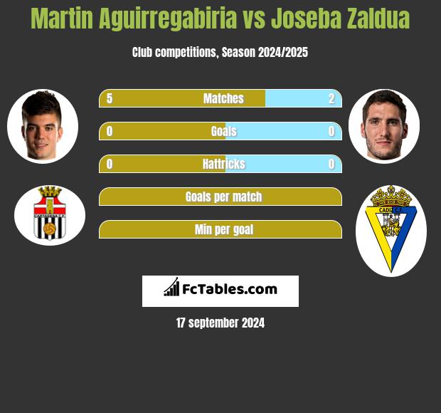 Martin Aguirregabiria vs Joseba Zaldua h2h player stats