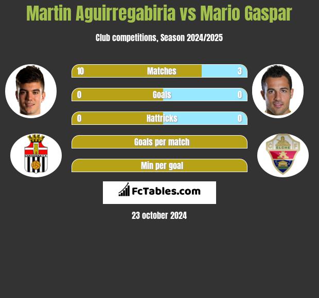 Martin Aguirregabiria vs Mario Gaspar h2h player stats