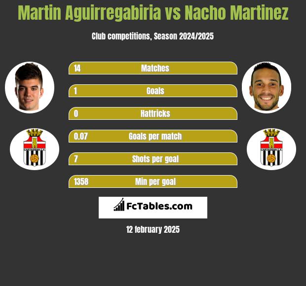 Martin Aguirregabiria vs Nacho Martinez h2h player stats