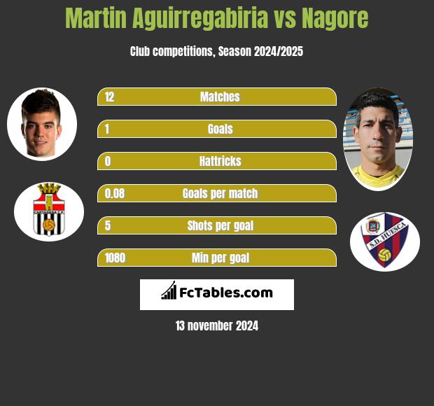 Martin Aguirregabiria vs Nagore h2h player stats