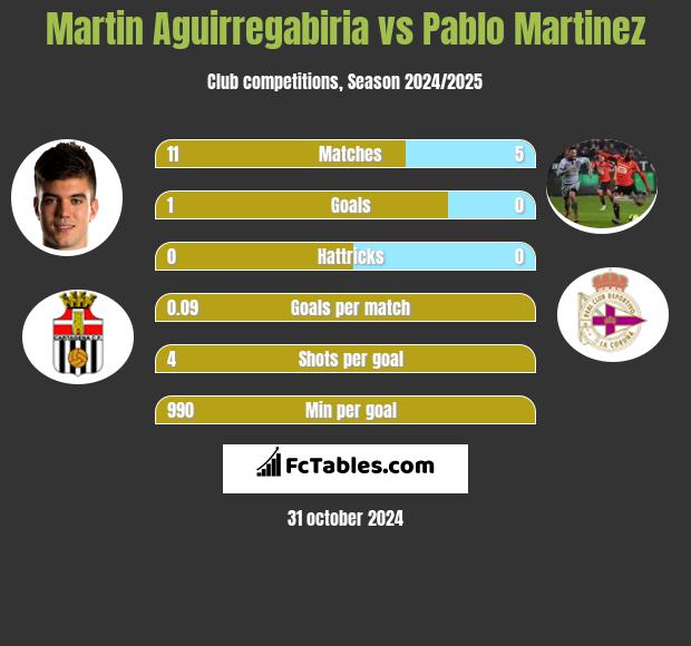 Martin Aguirregabiria vs Pablo Martinez h2h player stats