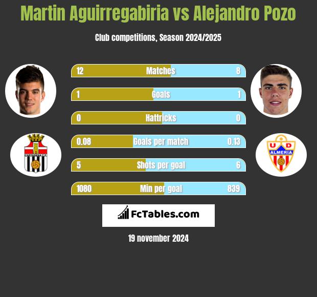 Martin Aguirregabiria vs Alejandro Pozo h2h player stats