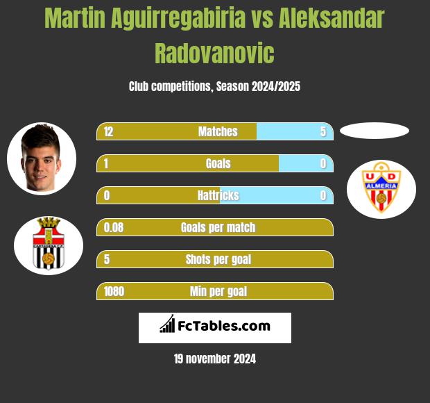 Martin Aguirregabiria vs Aleksandar Radovanovic h2h player stats