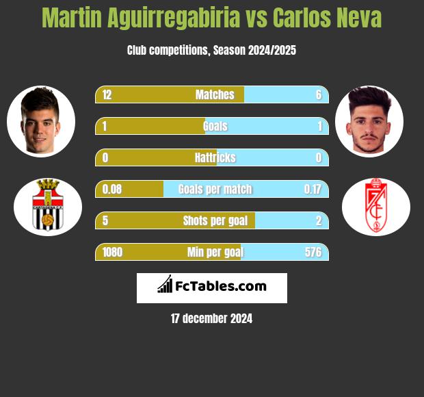 Martin Aguirregabiria vs Carlos Neva h2h player stats