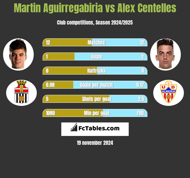 Martin Aguirregabiria vs Alex Centelles h2h player stats