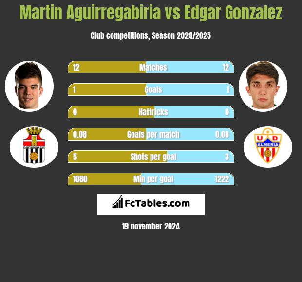 Martin Aguirregabiria vs Edgar Gonzalez h2h player stats