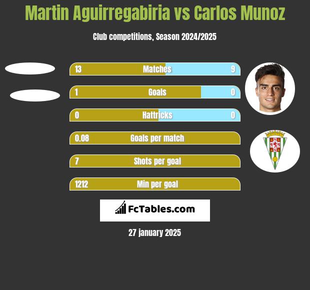 Martin Aguirregabiria vs Carlos Munoz h2h player stats