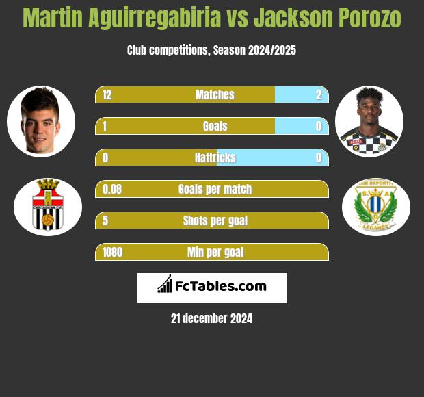 Martin Aguirregabiria vs Jackson Porozo h2h player stats