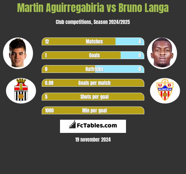 Martin Aguirregabiria vs Bruno Langa h2h player stats