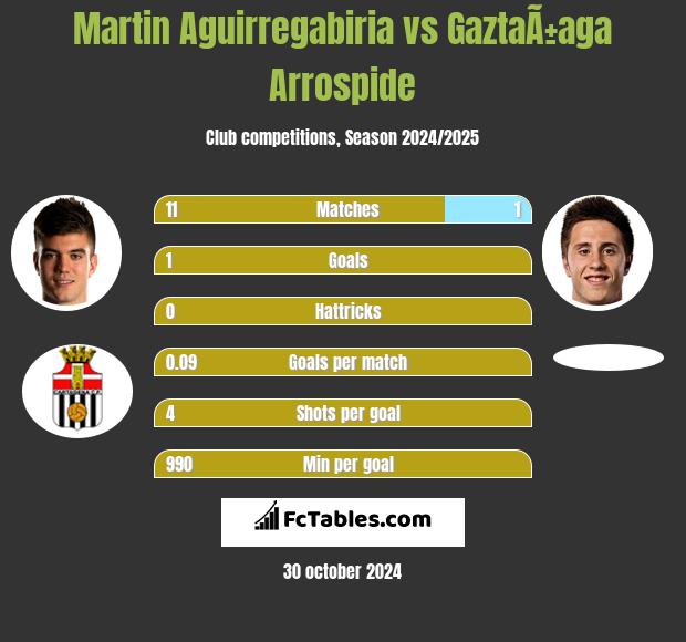 Martin Aguirregabiria vs GaztaÃ±aga Arrospide h2h player stats