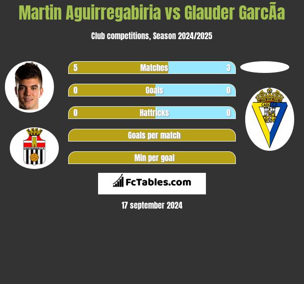 Martin Aguirregabiria vs Glauder GarcÃ­a h2h player stats