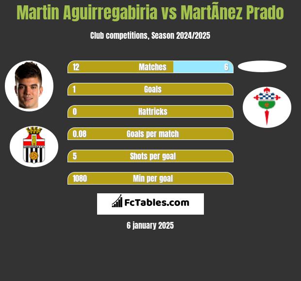 Martin Aguirregabiria vs MartÃ­nez Prado h2h player stats