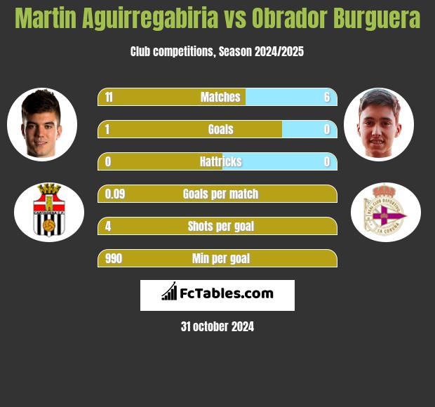 Martin Aguirregabiria vs Obrador Burguera h2h player stats