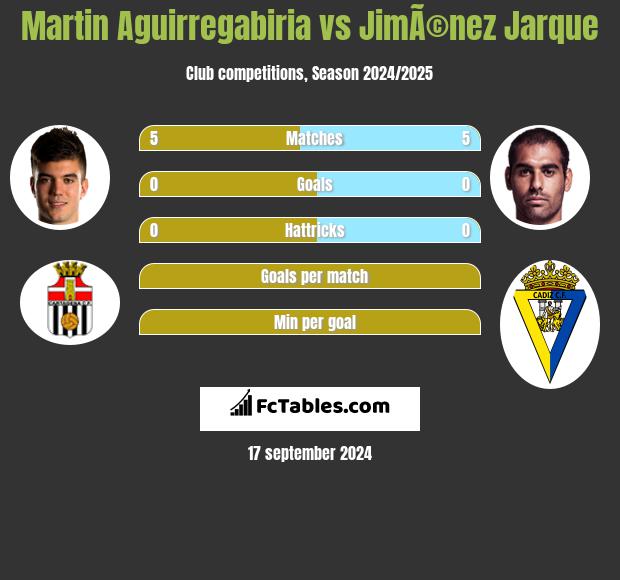 Martin Aguirregabiria vs JimÃ©nez Jarque h2h player stats