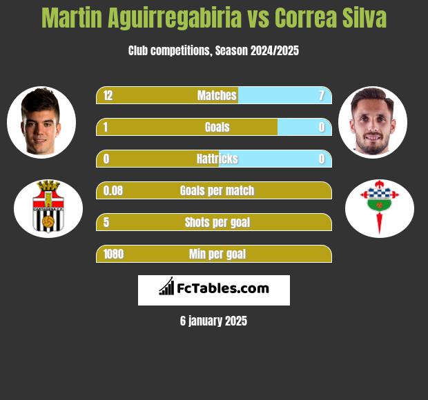 Martin Aguirregabiria vs Correa Silva h2h player stats