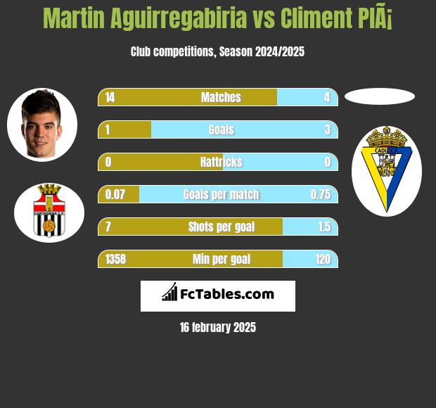 Martin Aguirregabiria vs Climent PlÃ¡ h2h player stats