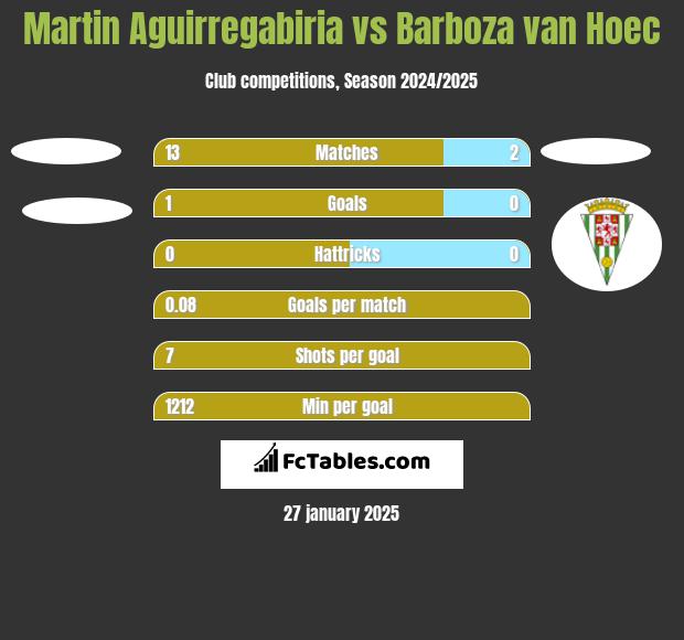 Martin Aguirregabiria vs Barboza van Hoec h2h player stats