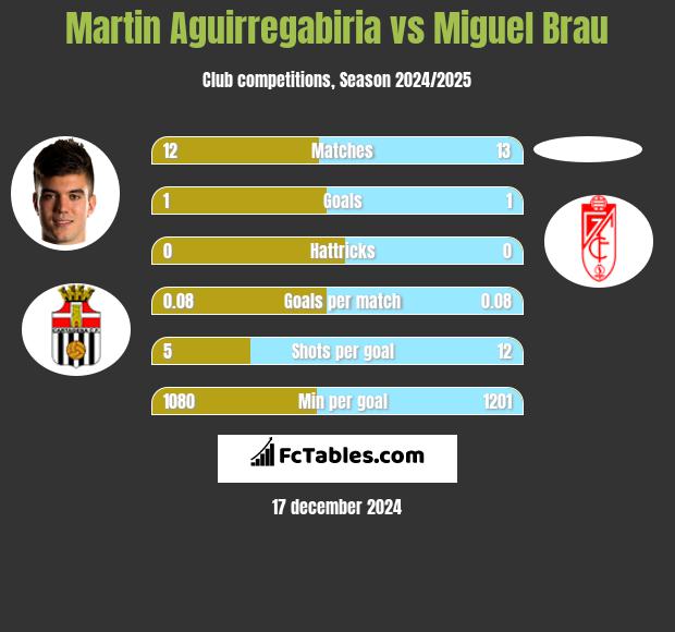 Martin Aguirregabiria vs Miguel Brau h2h player stats