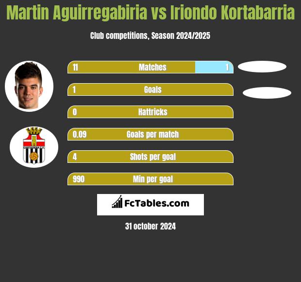 Martin Aguirregabiria vs Iriondo Kortabarria h2h player stats