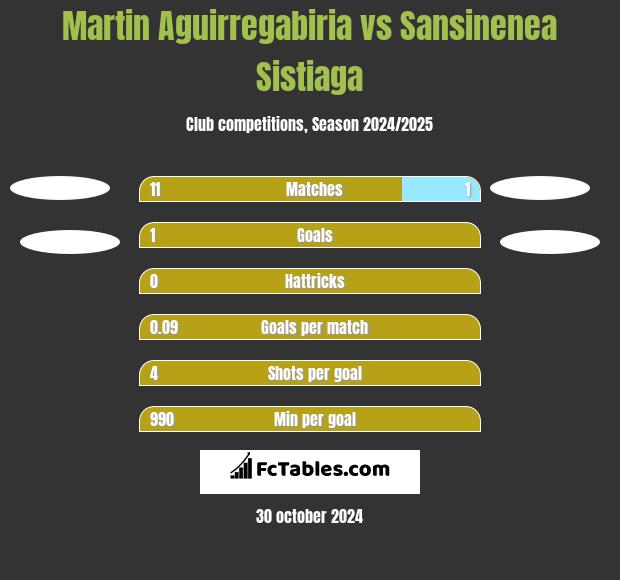 Martin Aguirregabiria vs Sansinenea Sistiaga h2h player stats