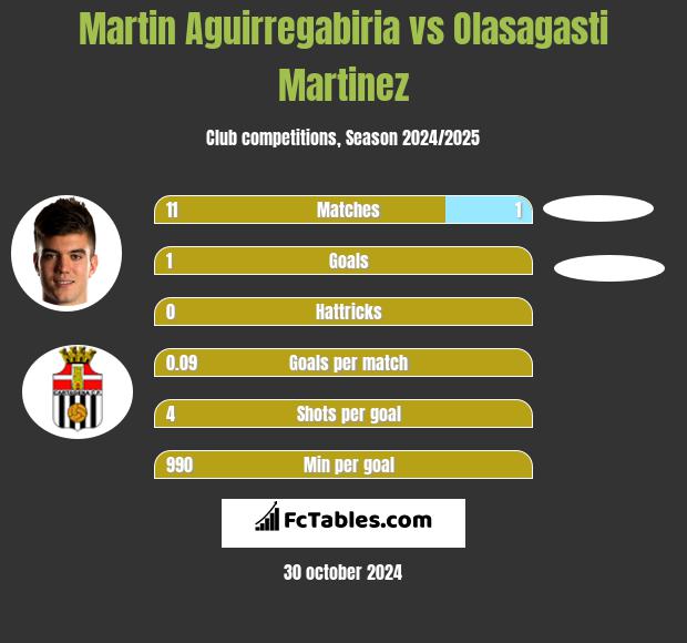 Martin Aguirregabiria vs Olasagasti Martinez h2h player stats