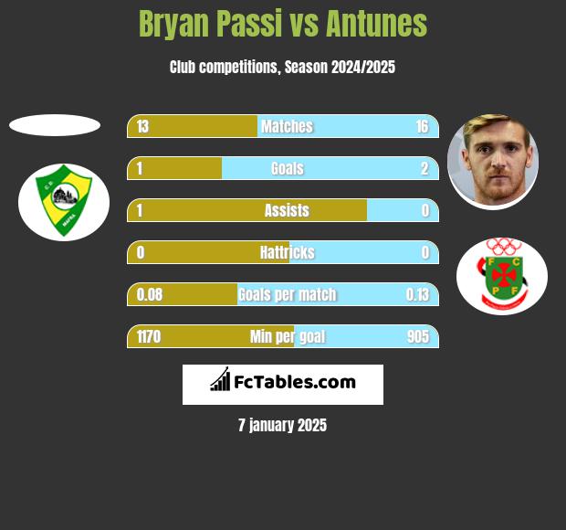 Bryan Passi vs Antunes h2h player stats