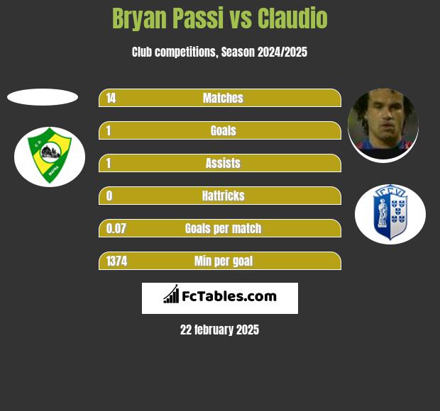 Bryan Passi vs Claudio h2h player stats