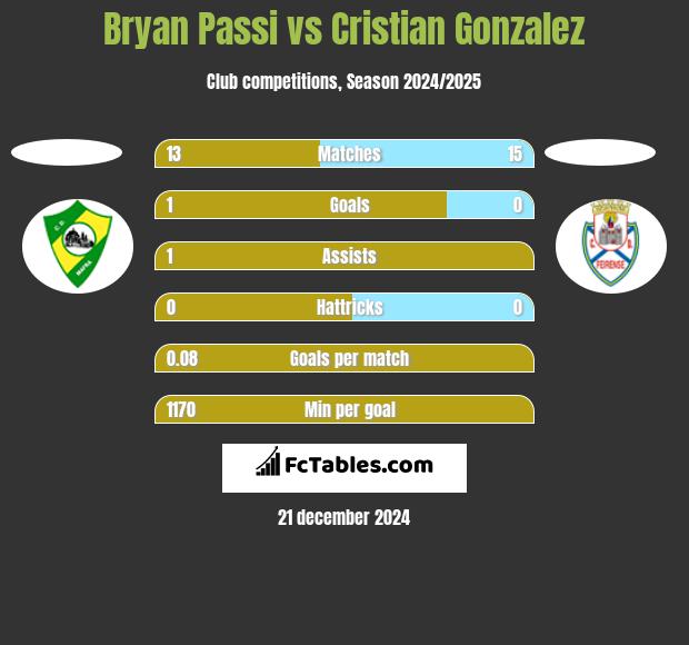 Bryan Passi vs Cristian Gonzalez h2h player stats