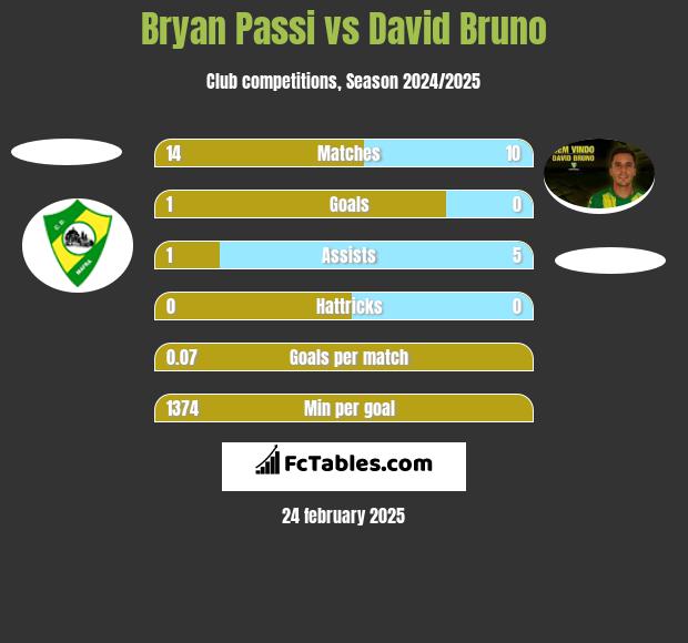 Bryan Passi vs David Bruno h2h player stats