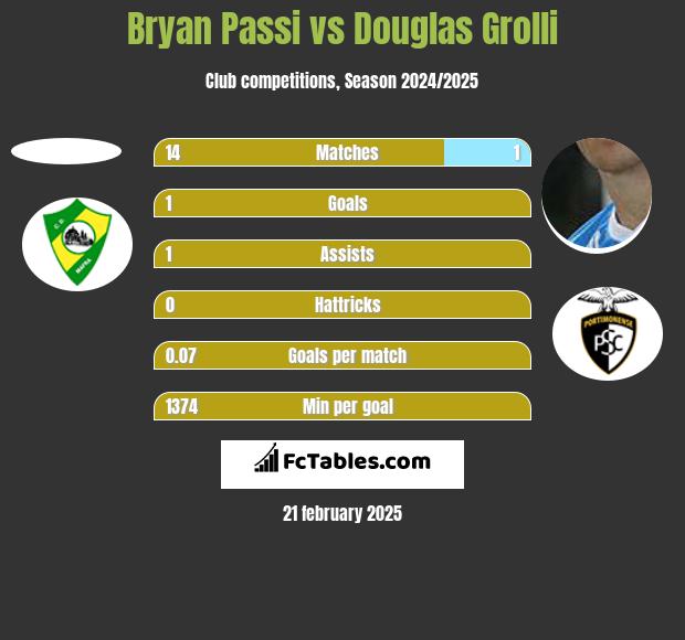 Bryan Passi vs Douglas Grolli h2h player stats