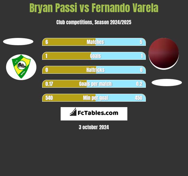 Bryan Passi vs Fernando Varela h2h player stats