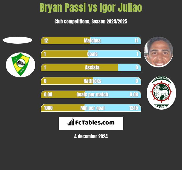 Bryan Passi vs Igor Juliao h2h player stats