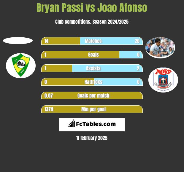 Bryan Passi vs Joao Afonso h2h player stats