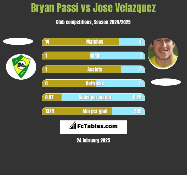 Bryan Passi vs Jose Velazquez h2h player stats