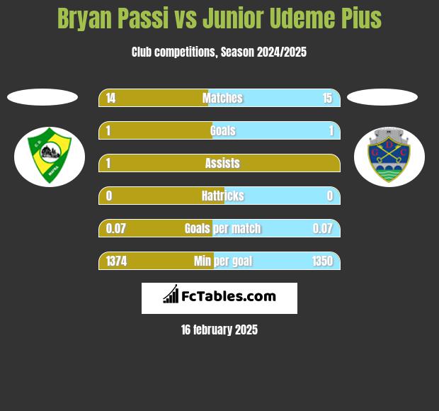 Bryan Passi vs Junior Udeme Pius h2h player stats