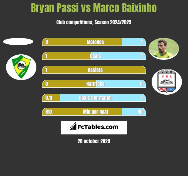 Bryan Passi vs Marco Baixinho h2h player stats