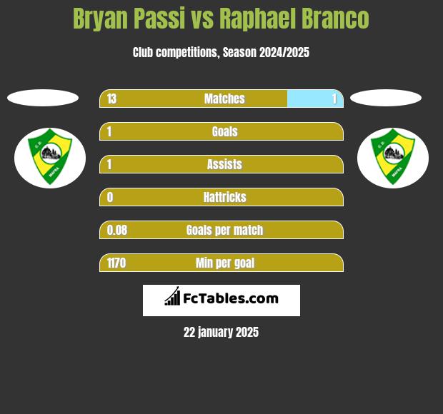 Bryan Passi vs Raphael Branco h2h player stats