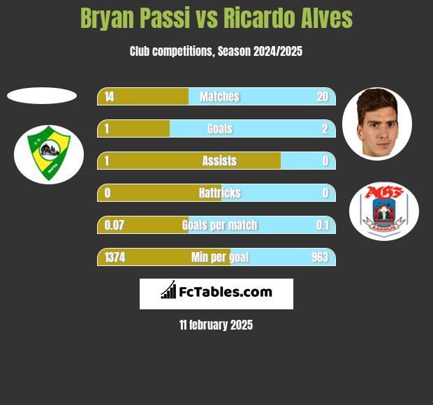 Bryan Passi vs Ricardo Alves h2h player stats