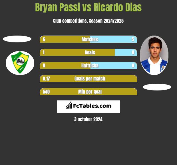 Bryan Passi vs Ricardo Dias h2h player stats