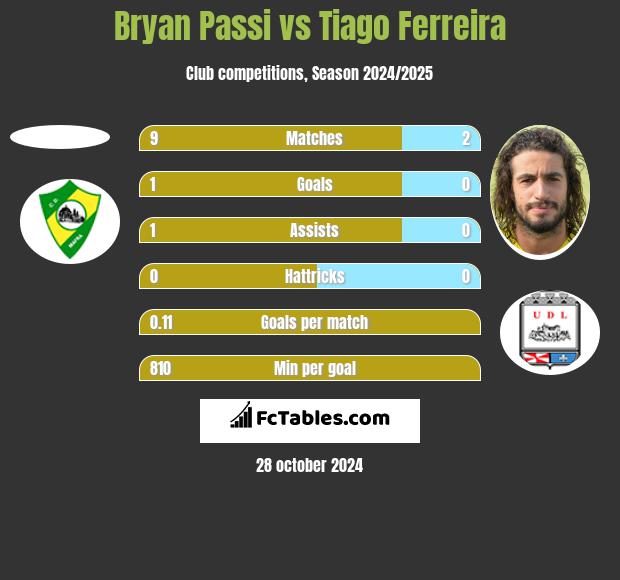 Bryan Passi vs Tiago Ferreira h2h player stats