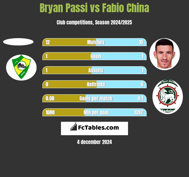 Bryan Passi vs Fabio China h2h player stats