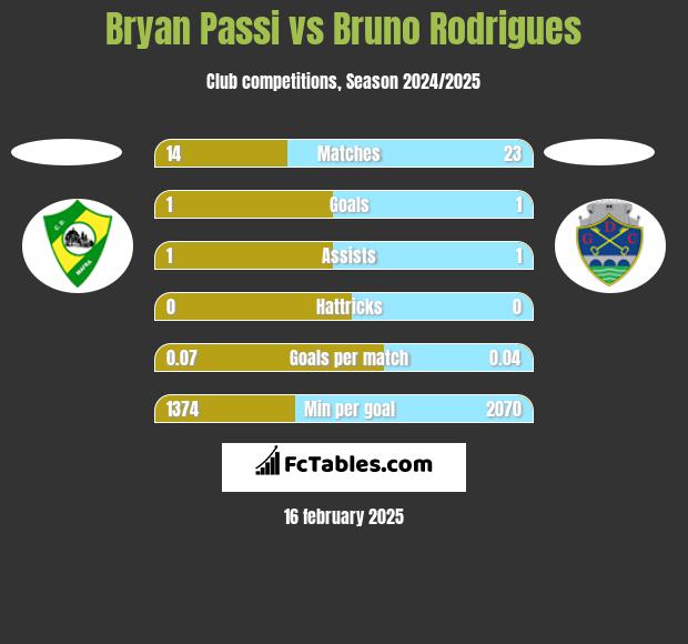 Bryan Passi vs Bruno Rodrigues h2h player stats