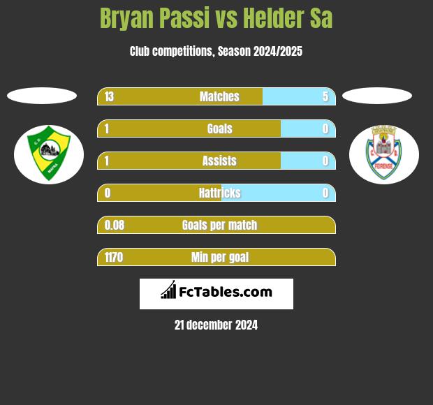 Bryan Passi vs Helder Sa h2h player stats